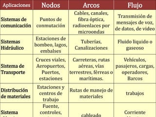 Aplicaciones       Nodos             Arcos                Flujo
                                  Cables, canales,
                                                      Transmisión de
Sistemas de      Puntos de         fibra óptica,
                                                     mensajes de voz,
comunicación    conmutación      radioenlaces por
                                                     de datos, de video
                                   microondas
                Estaciones de
Sistemas                            Tuberías,         Fluido liquido o
                bombeo, lagos,
Hidráulico                        Canalizaciones          gaseoso
                  embalses
                Cruces viales, Carreteras, rutas        Vehículos,
Sistema de      Aeropuertos,       aéreas, vías      pasajeros, cargas,
Transporte        Puertos,     terrestres, férreas o   operadores,
                 estaciones         marítimas.            Barcos
                 Estaciones y
Distribución                  Rutas de manejo de
                  centros de                             trabajos
de materiales                     materiales
                    trabajo
                   Fuente,
Sistema           controles,                             Corriente
 