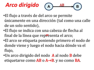 Arco dirigido          A      AB       B

•El flujo a través de del arco se permite
 únicamente en una dirección (tal como una calle
 de un solo sentido),
•El flujo se indica con una cabeza de flecha al
 final de la línea que representa el arco;
                          AB

•El arco se etiqueta poniendo primero el nodo de
 donde viene y luego el nodo hacia dónde va el
 flujo,
•Un arco dirigido del nodo A al nodo B debe
 etiquetarse como AB o A→B. y no como BA.
 
