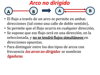Arco no dirigido
 A               B               A                  B

• El flujo a través de un arco se permite en ambas
  direcciones (tal como una calle de doble sentido).
• Se permite que el flujo ocurra en cualquier dirección,
• Se supone que ese flujo será en una dirección, en la
  seleccionada, y no se tendrá flujos simultáneos en
  direcciones opuestas.
• Para distinguir entre los dos tipos de arcos con
  frecuencia los arcos no dirigidos se nombran
  ligaduras.
 