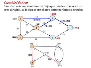 Capacidad de Arco:
Cantidad máxima ó mínima de flujo que puede circular en un
arco dirigido, se indica sobre el arco entre paréntesis circular.
                                                           [-150]
                                        $1
       [100]    1                                               A
                                    (50,80)                                  (100,120)
                                                $1                        $2
                    $4                   [50]
                                                (70,120)
           $3                           3                                             C   [-120]

                    $5                          $2
                                                                                 $4
       [200]    2                                               B
                                        $6                          [-80]

                          [65]                                       [-45]
                               1        13                            B
                           4        6                                       6

                                                     [0]
                                                 A
                         (14)
                                                     3
                                    5
                                                         (90)        5
                                2                                         C
                            [52]                                         [-72]
 
