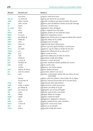 Prefijo Significado Ejemplo
hacia fuera ectropión: vuelto hacia fuera
em, en en, dentro de empiema: pus dentro de una cavidad
endo dentro, interior endocardio: membrana que tapiza el interior del corazón
epi sobre, encima epigastrio: parte del abdomen situada encima del estómago
eu bueno eurrítmico: con buen ritmo
ex, extra fuera extrahepático: fuera del hígado
exo fuera exógeno: originado fuera del sujeto
hemi mitad hemiplejía: parálisis de una mitad del cuerpo
hiper en exceso hipertermia: temperatura excesiva
hipo por debajo de hipoglucemia: nivel de azúcar en sangre por debajo de lo normal
Infra debajo de infracostal: debajo de las costillas
Inter entre interdigital: entre los dedos
intra dentro de intraperitoneal: dentro del peritoneo
iso igual isotónico: que tiene igual tonicidad o concentración
meso en medio mesodermo: capa de células en medio de otras dos
mono uno mononeuritis: inflamación de un sólo nervio
oligo poco oliguria: escasez de orina
pan todo panarteritis: inflamación de todas las arterias
para al lado de paraumbilical: al lado del ombligo
per a través de percutáneo: a través de la piel
peri alrededor de pericardio: membrana situada alrededor del corazón
poli mucho poliuria: mucha orina
muchos poliquístico: con muchos quistes
post después de, detrás posparto: después del parto
pre antes de, anterior precanceroso: anterior a un cáncer
pro antes pronóstico: conocimiento anterior del curso futuro de una
enfermedad
delante prolapso: caída hacia delante (o hacia abajo) de un órgano
favorecedor de prolactina: hormona favorecedora de la secreción láctea
retro detrás retroperitoneal: detrás del peritoneo
semi medio, a medias semiinconsciente: medio inconsciente
sub por debajo de subcutáneo: por debajo de la piel
supra por encima de suprahepático: por encima del hígado
sin unión sindactilia: unión de dos o más dedos
sub debajo sublingual: debajo de la lengua
taqui rápido taquipnea: respiración rápida
tele lejos telediagnóstico: diagnóstico a distancia
tetra cuatro tetraplejía: parálisis de los cuatro miembros
trans a través de transuretral: a través de la uretra
uni uno unilateral: en un solo lado
yuxta junto a yuxtacardial: al lado del corazón
e20 Historia de la medicina y humanidades médicas
 