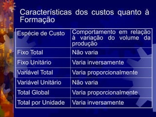 Características dos custos quanto à
 Formação
Espécie de Custo    Comportamento em relação
                    à variação do volume da
                    produção
Fixo Total          Não varia
Fixo Unitário       Varia inversamente
Variável Total      Varia proporcionalmente
Variável Unitário   Não varia
Total Global        Varia proporcionalmente
Total por Unidade   Varia inversamente
 