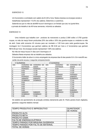 54

   EXERCÍCIO 13


   Um funcionário e contratado com salário de $ 4,00 a hora. Nesta empresa os encargos sociais e
   trabalhistas representam 113,5% dos salários. Determine o custo/hora.
   Sabendo-se que no mês de abril/89 houve 4 domingos e um feriado que caiu na quarta-feira.
  a jornada de trabalho é de 48 horas semanais, incluindo os sábados.


EXERCICIO 14


       Uma indústria que trabalha com produtos de marcenaria e produz 2.560 sofás e 5.700 guarda-
roupas, no mês de março foram produzidas 25% dos sofás e 35% dos guarda-roupas e o restante no mês
de abril. Cada sofá consome 45 minutos para ser montado e 1:00 hora para cada guarda-roupas. Na
montagem há 3 funcionários que ganham salários de R$ 8,50 por hora e 2 funcionários que ganham
R$10,50 por hora. Os encargos sociais representam 135% dos salários.
   No mês de março houve 31 dias com 5 domingos e 4
   Sábados.Nesta empresa não se trabalha aos sábados.
   O funcionário Adão da silva é o único empregado da empresa dias & dias parado S/ A. Em maio/95 seu
   cartão de ponto acusou o seguinte comparecimento:
       1º QUINZENA                                  2º QUINZENA
    DIA        HORARIO DE      HORARIO DE DIA              HORARIO         DE HORARIO DE
               ENTRADA         SAIDA                       ENTRADA            SAIDA
   1           FERIADO         FERIADO    16               8:00               17:00
   2           8:00            17:00      17               8:00               17:00
   3           8:00            17:00      18               8:00               17:00
   4           8:00            17:00      19               FERIADO            FERIADO
   5           FERIADO         FERIADO    20               SABADO             SABADO
   6           SABADO          SABADO     21               DOMINGO            DOMINGO
   7           DOMINGO         DOMINGO    22               8:00               17:00
   8           8:00                       23               8:00               17:00
   9           8:00                       24               8:00               17:00
   10          8:00                       25               8:00               17:00
   11          8:00                       26               8:00               17:00
   12          8:00                       27               SABADO             SABADO
   13          SABADO          SABADO     28               DOMINGO            DOMINGO
   14          DOMINGO         DOMINGO    29               8:00               17:00
   15          8:00            17:00      30               8:00               17:00

   Os boletins de apontamento de produção emitidos diariamente pelo Sr. Pedro pereira foram digitados,
   gerando o seguinte relatório mensal:


   TEMPO PRODUTIVO E IMPRODUTIVO                                            QUANTIDADE
                                                                            DE HORAS
   PRODUTO ALFA                                                                       55
   PRODUTO BETA                                                                       32
   PRODUTO GAMA                                                                       40
   FALTA DE ENERGIA ELÉTRICA                                                          07
   TEMPO PARADO POR MÁQUINA QUEBRADA                                                  17
   TEMPO PARADO POR FALTA DE MATERIAL                                                 16
   TOTAL DE HORAS                                                                    170
 