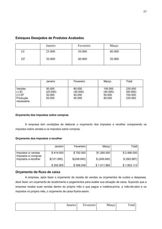 57




Estoques Desejados de Produtos Acabados

                        Janeiro                    Fevereiro                Março
    EI                  25.000                     30.000                   40.000

    EF                  30.000                     40.000                   30.000




                        Janeiro                Fevereiro                Março          Total

Vendas                  50.000                 80.000                   100.000        230.000
(-) EI                  (25.000)               (30.000)                 (40.000)       (95.000)
(+) EF                  30.000                 40.000                   50.000         100.000
Produção                55.000                 90.000                   90.000         235.000
necessária




Orçamento dos impostos sobre compras


         A empresa tem condições de elaborar o orçamento dos impostos a recolher comparando os
impostos sobre vendas e os impostos sobre compras.


Orçamento dos impostos a recolher

                               Janeiro         Fevereiro               Março               Total

Impostos s/ vendas           $ 414.000         $ 792.000          $1.260.000         $ 2.466.000
Impostos s/ compras
Impostos a recolher        $(121.095)         $(248.040)          $ (248.040)        $ (562.887)

                             $ 292.905         $ 598.248          $ 1.011.960        $ 1.903.113

Orçamento do fluxo de caixa
         A empresa, após fazer o orçamento de receita de vendas os orçamentos de custos e despesas,
deve fazer um orçamento de recebimento e pagamentos para avaliar sua situação de caixa. Supondo que a
empresa receba suas vendas dentro do próprio mês e que pague a matéria-prima, a mão-de-obra e os
impostos no próprio mês, o orçamento de caixa ficaria assim:




                                         Janeiro      Fevereiro           Março         Total
 