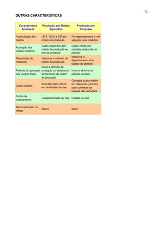 72
OUTRAS CARACTERÍSTICAS


  Característica    Produção por Ordem          Produção por
   Analisada             Específica               Processo

Acumulação dos      MAT, MOD e CIF por      Por departamento e, em
custos              ordem de produção       seguida, aos produtos

                    Custo específico por    Custo médio por
Apuração dos
                    ordem de produção ou    unidade produzida no
custos unitários
                    lote de produtos        período
                                            Indica-se o
Requisição de       Indica-se o número de
                                            departamento e/ou
materiais           ordem de produção
                                            código do produto
                    Início e término da
Período de apuração produção ou abertura e Início e término do
dos custos finais   fechamento da ordem    período contábil
                    de produção
                                           Compara custo médio
                    Subsídio para preços   em diferentes períodos
Custo unitário
                    em atividades futuras  para conhecer as
                                           causas das variações
Forma de
                    Predeterminada ou real Padrão ou real
custeamento

Racionalização no
                    Menor                   Maior
tempo
 
