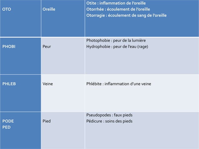Terminologie médicale