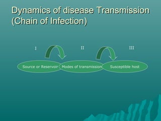 Dynamics of disease TransmissionDynamics of disease Transmission
(Chain of Infection)(Chain of Infection)
Source or Reservoir Modes of transmission Susceptible host
I II III
 