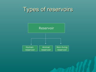 Types of reservoirsTypes of reservoirs
Reservoir
Human
reservoir
Animal
reservoir
Non-living
reservoir
 