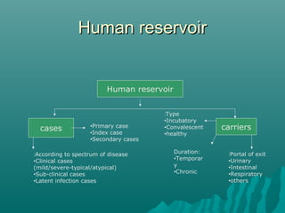 Human reservoirHuman reservoir
Human reservoir
cases carriers
According to spectrum of disease:
•Clinical cases
(mild/severe-typical/atypical)
•Sub-clinical cases
•Latent infection cases
•Primary case
•Index case
•Secondary cases
Type:
•Incubatory
•Convalescent
•healthy
Duration:
•Temporar
y
•Chronic
Portal of exit:
•Urinary
•Intestinal
•Respiratory
•others
 