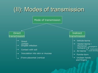 (II): Modes of transmission(II): Modes of transmission
Mode of transmission
Direct
transmission
Indirect
transmission
Direct
contact
Droplet infection
Contact with soil
Inoculation into skin or mucosa
Trans-placental (vertical)
Vehicle-borne
•Vector-borne:
•Mechanical
•biological
Air-borne
Fomite-born
Unclean hands
and fingers
propagative
Cyclo-prop.
Cyclo-develop.
 