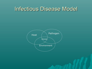 Infectious Disease ModelInfectious Disease Model
Host
Pathogen
Environment
disease
 