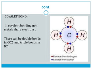 cont.
COVALET BOND :
in covalent bonding non
metals share electrons .
There can be double bonds
in CO2 ,and triple bonds in
N2 .
 