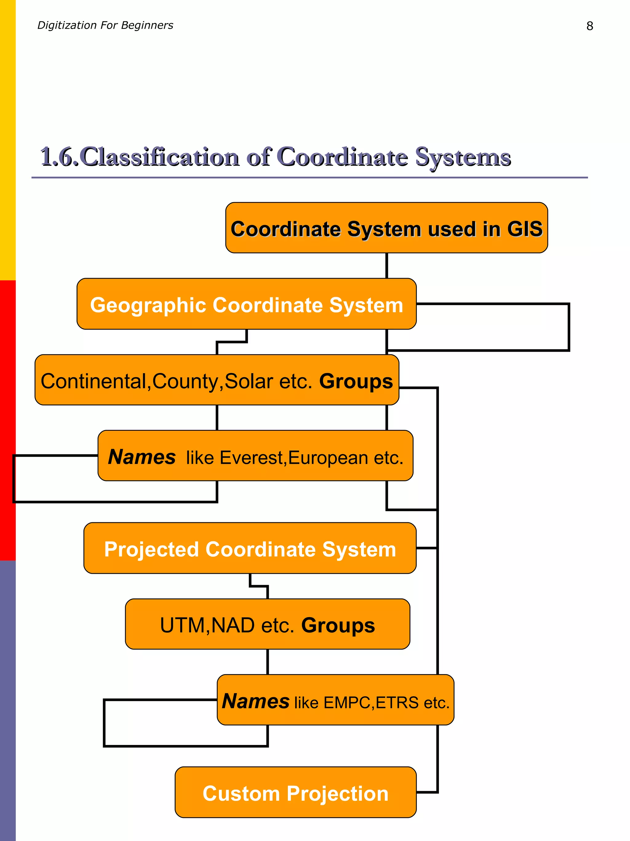 1.6.Classification of Coordinate Systems Coordinate System used in GIS Geographic Coordinate System Projected Coordinate System Custom Projection Continental,County,Solar etc.  Groups UTM,NAD etc.  Groups Names   like Everest,European etc. Names  like EMPC,ETRS etc. 