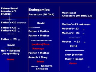 11
Patern lineal
Ancestors (Y
DNA)(23)
Father's+23 unknown
Father's+23 ,,
Father‘s+23 ,,
………….
Father + 23 ,,
David
--------------------
Heli + (known)
Joseph+Mary
Jesus
Matrilineal
Ancestors (Mt DNA 23)
Mother’s+23 unknown
Mother’s+ 23 ,,
Mother’s+ 23 ,,
…………..
Mother + 23 ,,
David
------------------------
ann+ joachim
Mary + joseph
Jesus
Endogamies
Ancestors (46 DNA)
David
………..
Father + Mother
Father + Mother
……………………..
(zealots)/Ezra
Knanaya
Father + Mother
Joseph + Mary
Jesus
…….. Knanaya
Christian
 
