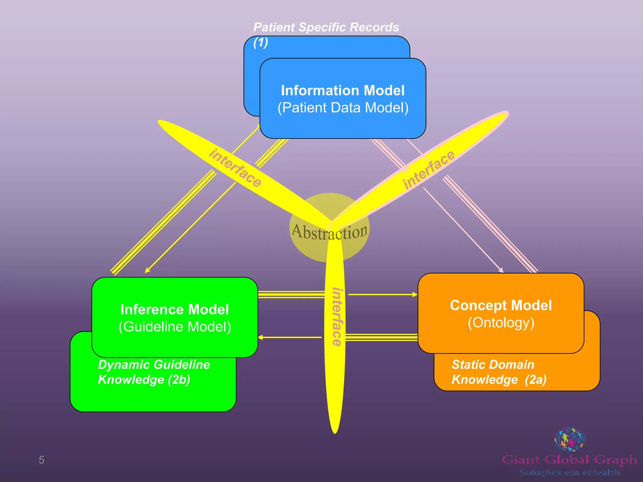 Patient Specific Records
                             (1)


                                   Information Model
                                  (Patient Data Model)

                    int                                           e
                       er
                          fac                               r f ac
                                                           e
                              e                         int




                                         interface
       Inference Model                                           Concept Model
       (Guideline Model)                                           (Ontology)

    Dynamic Guideline                                            Static Domain
    Knowledge (2b)                                               Knowledge (2a)




5
 
