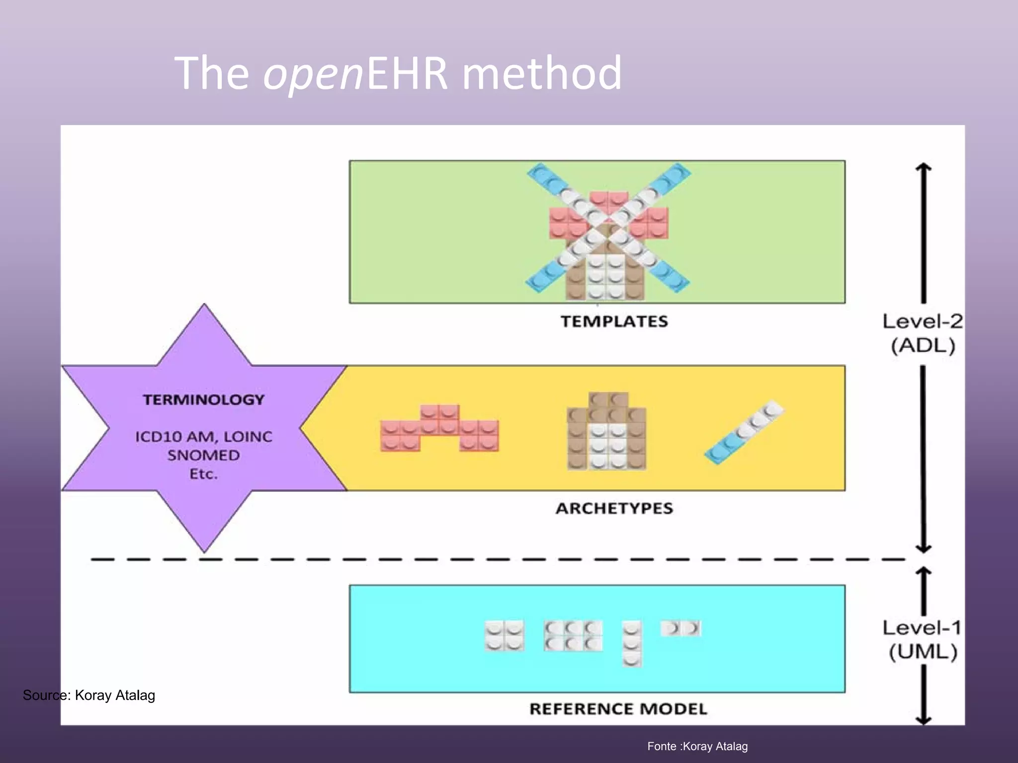 The openEHR method




Source: Koray Atalag


                                            Fonte :Koray Atalag
 