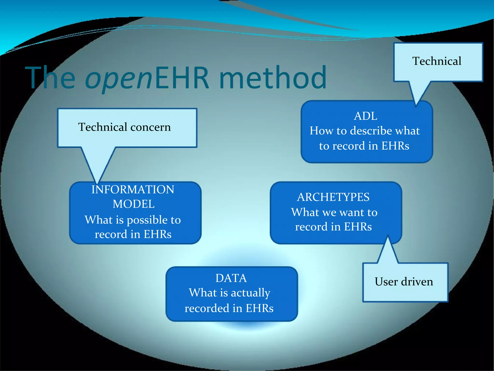 Technical

The openEHR method
                                                         ADL
   Technical concern                             How to describe what
                                                  to record in EHRs


     INFORMATION
                                               ARCHETYPES
         MODEL
                                              What we want to
    What is possible to
                                              record in EHRs
      record in EHRs


                                DATA                        User driven
                           What is actually
                          recorded in EHRs
 