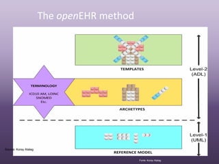 The openEHR method




Source: Koray Atalag


                                            Fonte :Koray Atalag
 