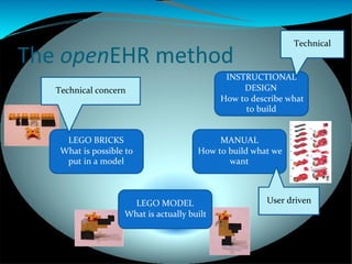 Technical
The openEHR method
                                              INSTRUCTIONAL
   Technical concern                              DESIGN
                                             How to describe what
                                                   to build


     LEGO BRICKS                            MANUAL
    What is possible to                How to build what we
     put in a model                           want



                      LEGO MODEL                        User driven
                    What is actually built
 