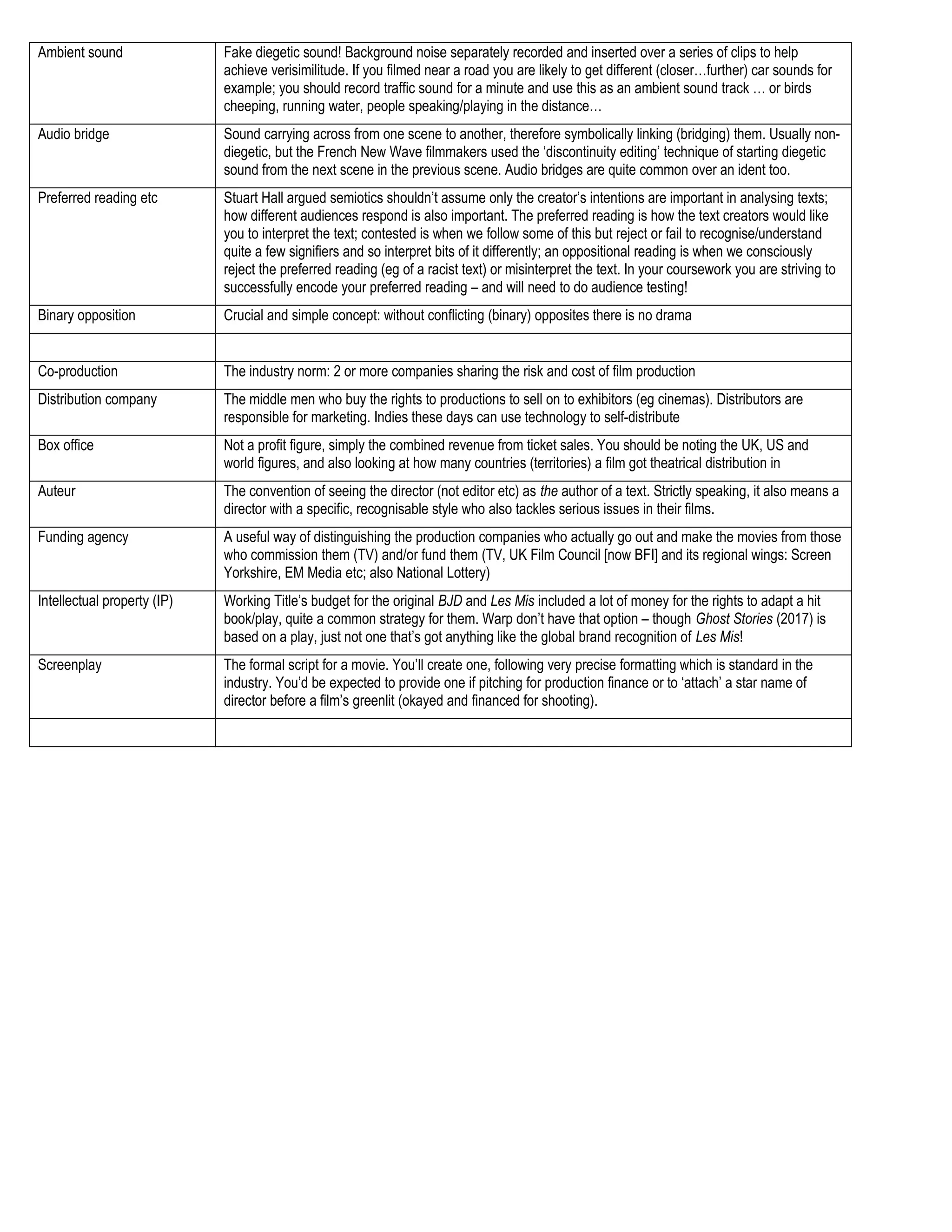 Ambient sound Fake diegetic sound! Background noise separately recorded and inserted over a series of clips to help
achieve verisimilitude. If you filmed near a road you are likely to get different (closer…further) car sounds for
example; you should record traffic sound for a minute and use this as an ambient sound track … or birds
cheeping, running water, people speaking/playing in the distance…
Audio bridge Sound carrying across from one scene to another, therefore symbolically linking (bridging) them. Usually non-
diegetic, but the French New Wave filmmakers used the ‘discontinuity editing’ technique of starting diegetic
sound from the next scene in the previous scene. Audio bridges are quite common over an ident too.
Preferred reading etc Stuart Hall argued semiotics shouldn’t assume only the creator’s intentions are important in analysing texts;
how different audiences respond is also important. The preferred reading is how the text creators would like
you to interpret the text; contested is when we follow some of this but reject or fail to recognise/understand
quite a few signifiers and so interpret bits of it differently; an oppositional reading is when we consciously
reject the preferred reading (eg of a racist text) or misinterpret the text. In your coursework you are striving to
successfully encode your preferred reading – and will need to do audience testing!
Binary opposition Crucial and simple concept: without conflicting (binary) opposites there is no drama
Co-production The industry norm: 2 or more companies sharing the risk and cost of film production
Distribution company The middle men who buy the rights to productions to sell on to exhibitors (eg cinemas). Distributors are
responsible for marketing. Indies these days can use technology to self-distribute
Box office Not a profit figure, simply the combined revenue from ticket sales. You should be noting the UK, US and
world figures, and also looking at how many countries (territories) a film got theatrical distribution in
Auteur The convention of seeing the director (not editor etc) as the author of a text. Strictly speaking, it also means a
director with a specific, recognisable style who also tackles serious issues in their films.
Funding agency A useful way of distinguishing the production companies who actually go out and make the movies from those
who commission them (TV) and/or fund them (TV, UK Film Council [now BFI] and its regional wings: Screen
Yorkshire, EM Media etc; also National Lottery)
Intellectual property (IP) Working Title’s budget for the original BJD and Les Mis included a lot of money for the rights to adapt a hit
book/play, quite a common strategy for them. Warp don’t have that option – though Ghost Stories (2017) is
based on a play, just not one that’s got anything like the global brand recognition of Les Mis!
Screenplay The formal script for a movie. You’ll create one, following very precise formatting which is standard in the
industry. You’d be expected to provide one if pitching for production finance or to ‘attach’ a star name of
director before a film’s greenlit (okayed and financed for shooting).
 