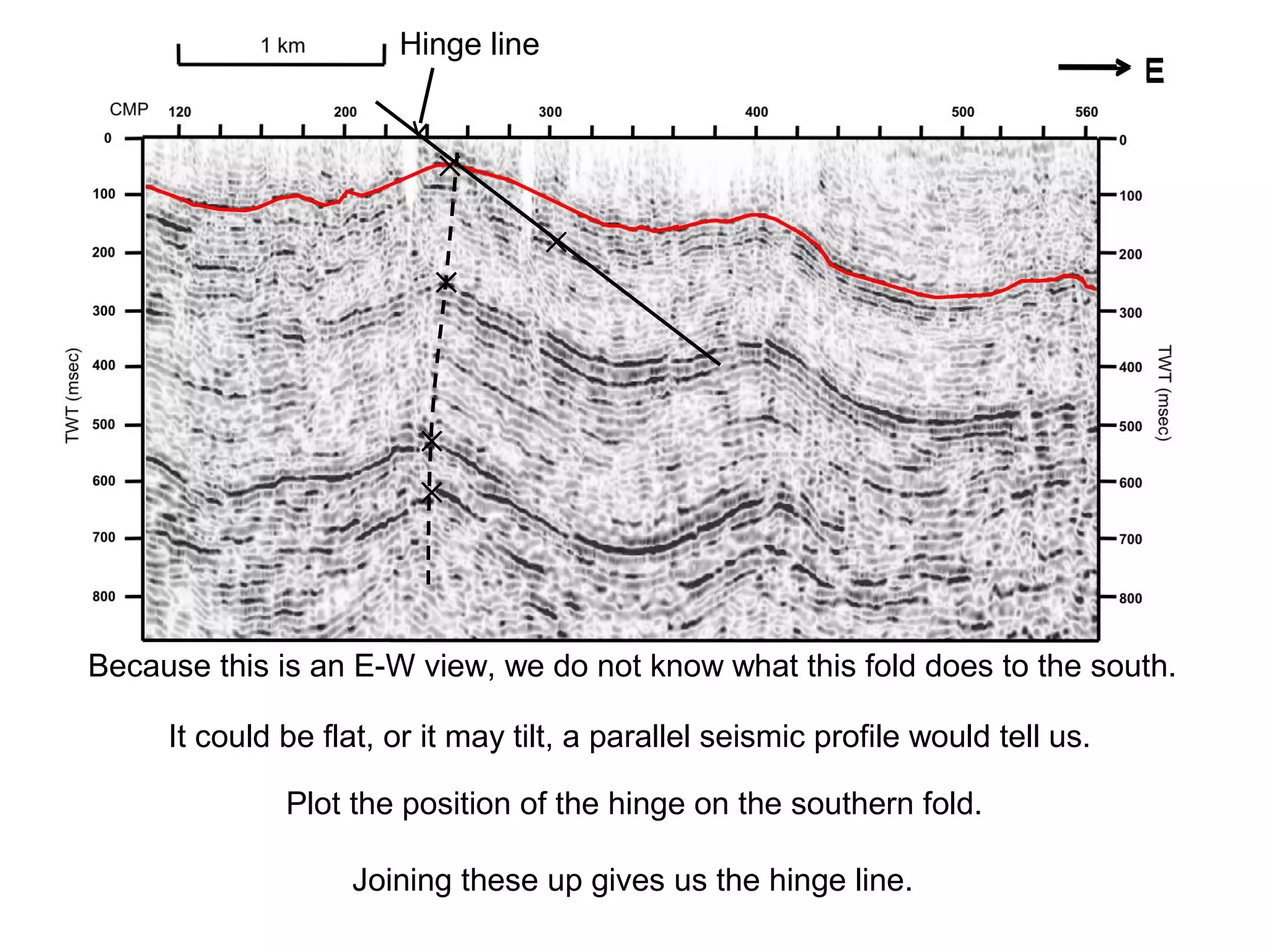Because this is an E-W view, we do not know what this fold does to the south.
It could be flat, or it may tilt, a parallel seismic profile would tell us.
✕
✕
✕
✕
Plot the position of the hinge on the southern fold.
✕
✕
✕
✕
✕
Hinge line
Joining these up gives us the hinge line.
E
 