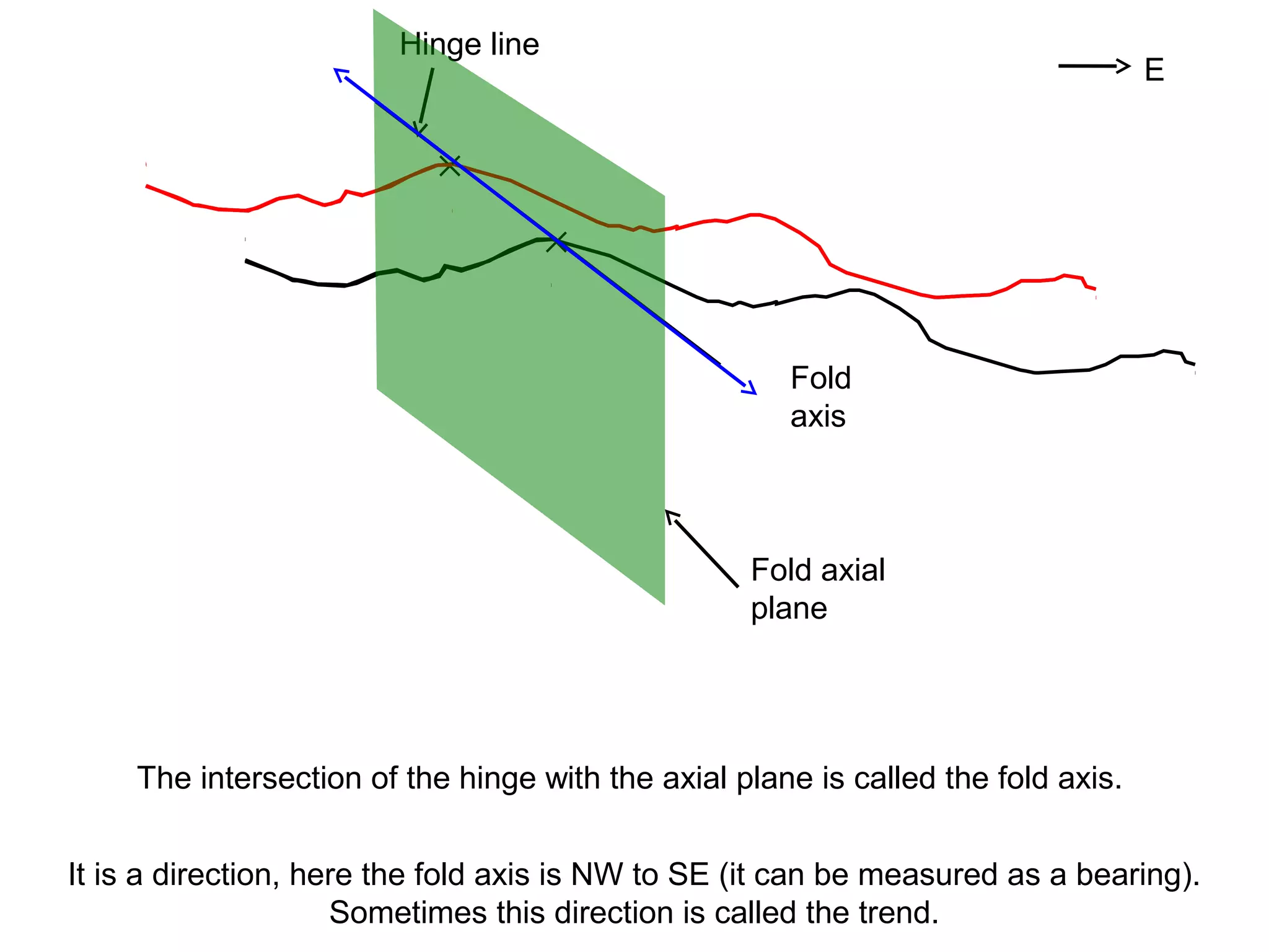 ✕
The intersection of the hinge with the axial plane is called the fold axis.
✕
Hinge line
E
It is a direction, here the fold axis is NW to SE (it can be measured as a bearing).
Sometimes this direction is called the trend.
Fold axial
plane
Fold
axis
 