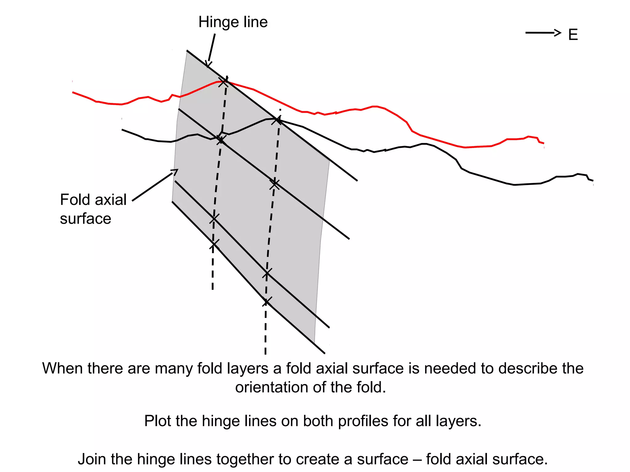 ✕
✕
✕
✕
Plot the hinge lines on both profiles for all layers.
✕
✕
✕
✕
✕
✕
✕
✕
Hinge line
E
Join the hinge lines together to create a surface – fold axial surface.
Fold axial
surface
When there are many fold layers a fold axial surface is needed to describe the
orientation of the fold.
 