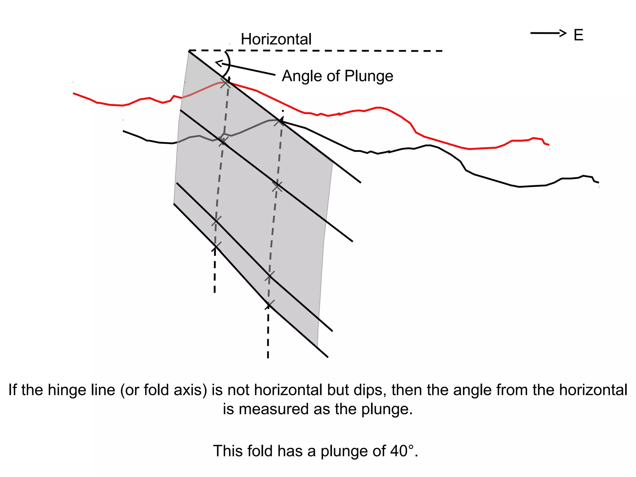 ✕
✕
✕
✕
✕
✕
✕
✕
✕
✕
✕
✕
If the hinge line (or fold axis) is not horizontal but dips, then the angle from the horizontal
is measured as the plunge.
E
This fold has a plunge of 40°.
Angle of Plunge
Horizontal
 
