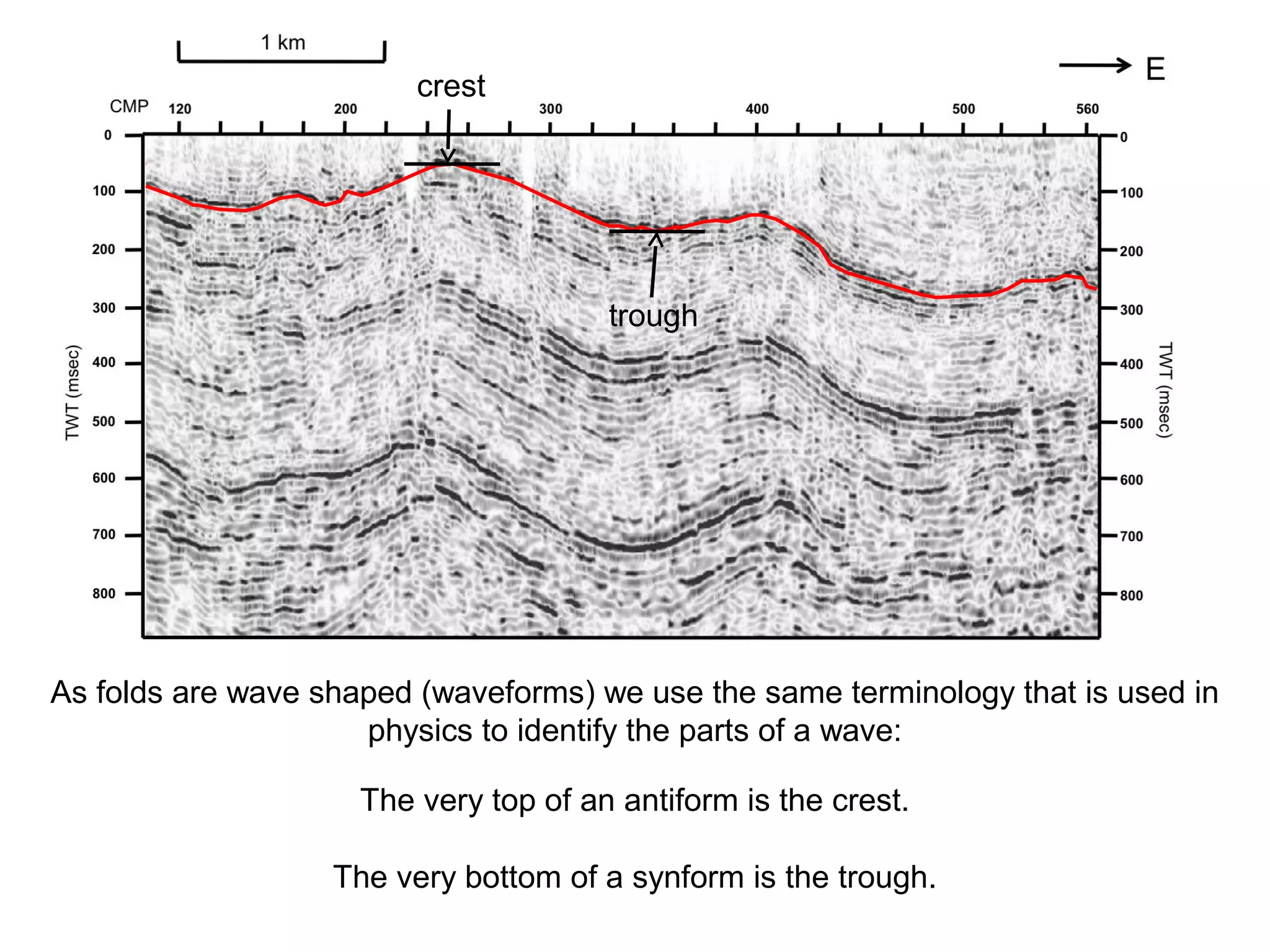 As folds are wave shaped (waveforms) we use the same terminology that is used in
physics to identify the parts of a wave:
The very top of an antiform is the crest.
The very bottom of a synform is the trough.
crest
trough
 
