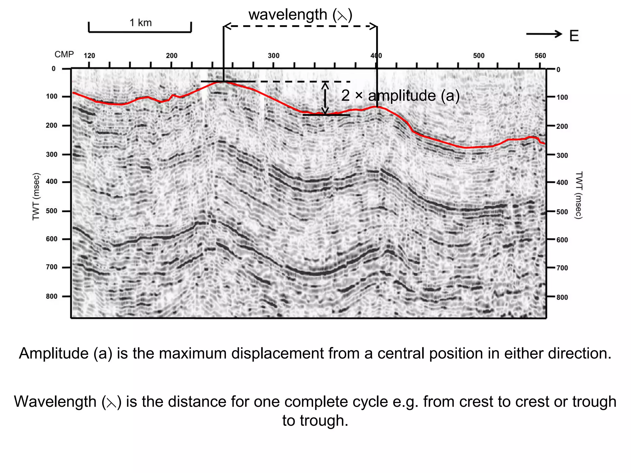 Amplitude (a) is the maximum displacement from a central position in either direction.
Wavelength ( ) is the distance for one complete cycle e.g. from crest to crest or trough⋋
to trough.
2 × amplitude (a)
wavelength ( )⋋
 