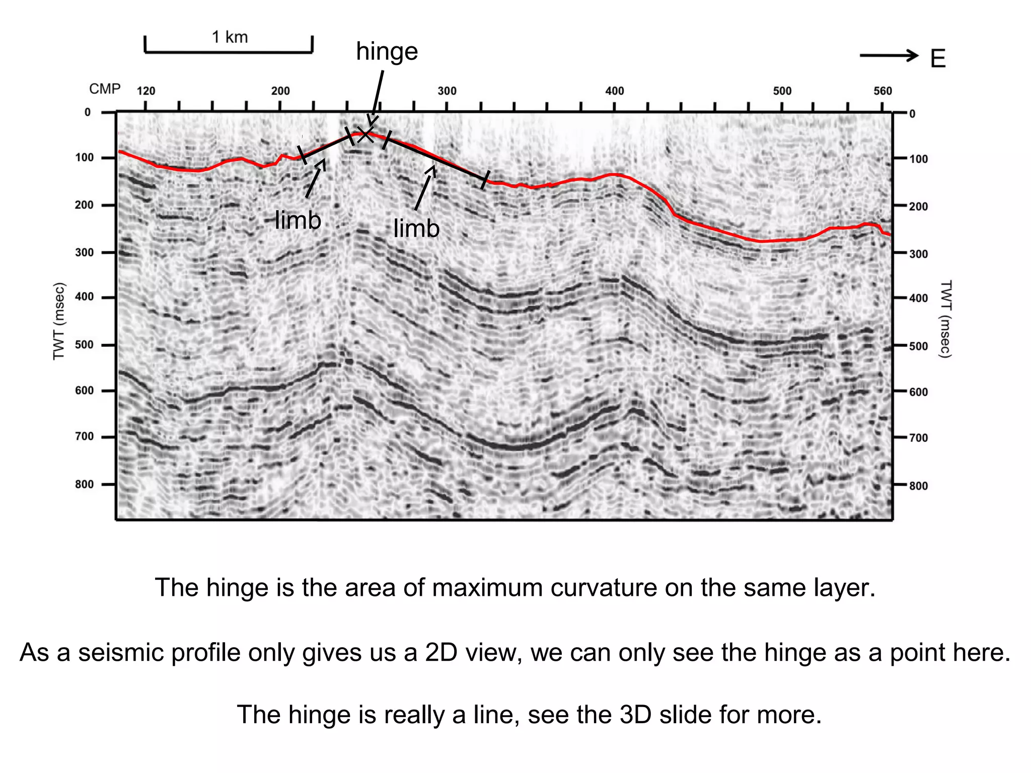The hinge is the area of maximum curvature on the same layer.
limb limb
hinge
As a seismic profile only gives us a 2D view, we can only see the hinge as a point here.
✕
The hinge is really a line, see the 3D slide for more.
 
