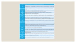 DOC Extensión de los ficheros de creados con Word y otros procesadores de texto (abreviatura de Documento).
DVD
Disco digital mejorado, con una capacidad muy superior al CD. (Digital Video Disk o Digital Versatile Disk). Al igual que en los CD, hay distintas variantes según si
puede leer, leer y escribir, etc.: DVD-ROM, DVD-RAM, etc. La capacidad de un DVD va desdelos 4,7 Gb (una cara, una capa) hasta los 17 Gb (doble cara, doble
el caso de los DVD grabables, esta capacidad puede disminuir hasta los2, 6 Gb por el mayor tamaño de los “surcos”.
Ejecutable
Un programa que se puede “ejecutar” o usar “por sí solo”, sin que haga falta tener una cierta aplicación informática desde la que manejarlo (para más detalles, ver
Compilador).
Ejecutar En informática, la palabra “ejecutar” (en inglés RUN) equivale a poner un programa en funcionamiento.
E-mail Correo electrónico (electronic-mail). Mensajes (normalmente privados) enviados a través de una red de ordenadores.
Ensamblador Lenguaje de programación bajo nivel, muy cercano al código máquina. Su sintaxis depende por completo del tipo de ordenador que se esté usando.
Epson Conocido fabricante de impresoras, ordenadores y otros tipos de hardware.
Excel Aplicación de hoja de cálculo realizada por Microsoft.
Extensión
En sistemas operativos como MsDos y Windows, es frecuente que el nombre de un fichero esté formado por dos partes, separadas por un punto. La primera parte
(limitada en Dos a 8 letras de longitud) es el nombre propiamente dicho; la segunda parte (hasta 3 letras, en Dos) es la extensión, que suele indicar el tipo de
información que guarda ese fichero.
Fax: Aparato diseñado para enviar y recibir imágenes en blanco y negro a través de la línea telefónica. El nombre es una abreviatura de Facsímil.
Fichero
Conjunto de información que se almacena para consultarse o utilizarse posteriormente. En un ordenador, normalmente cada fichero deberá tener un nombre con
que hacer referencia a él.
Fuente Programa escrito en un lenguaje de programación, antes de convertirse a ejecutable (ver Compilador)// Fuente: Tipo de letra (nomenclatura empleada por
Gb Abreviatura de Gigabyte.
GIF Es la Extensión que corresponde un tipo de fichero gráfico de mapa de bits (Graphics InterchangeFormat).
Gigabyte Múltiplo del byte: un gigabyte son 1.024
Hacker
Entusiasta de la informática. La palabra se suele usar para indicar también un cierto intrusismo: un hacker es una persona que siempre está deseando aprender y
superar nuevos retos, entre los que se pueden encontrar el acceder a un cierto sistema teóricamente cerrado. Pero esto no quiere decir que se haga con malicia,
por el propio reto en sí. Cuando se trata de alguien con intenciones maliciosas se suele emplear la palabra “cracker”
Hardware La parte “que se puede tocar” de un ordenador: caja (y todo su contenido), teclado, pantalla, etc.
Hipertexto
En un texto clásico, la estructura es totalmente lineal: se lee de principio a fin; en un hipertexto, se pretende poder romper esa estructura lineal, mediante “enlaces”
(también llamados “Vínculos” o “Hipervínculos”) que permiten saltara otros temas relacionados, donde encontrar información ampliada. Las páginas Web de
(como ésta) son un ejemplo claro de Hipertexto
Hoja de cálculo Aplicación informática que permite manipular datos numéricos: hacer todo tipo de operaciones con ellos, mostrar gráficos, etc.
HP Abreviatura de Hewlett-Packard.
IMac
Ordenador desarrollado por Apple en 1998, que inicialmente estaba equipado con un procesador Power PC G3a 233 MHz, 32 Mb de memoria SDRAM, disco duro
4 Gb, CD-ROM de 24x, monitor de 15 pulgadas, módem de 56 Kbps, etc.
Impresora
Dispositivo encargado de volcar papel la información que maneja un ordenador. Hoy en día las más habituales son las de inyección, las matriciales, si bien existen
otros muchos tipos, como las de margarita, las térmicas, las de sublimación, etc.
Internet
Red de ordenadores a nivel mundial. Ofrece distintos servicios, como el envío y recepción de correo electrónico (e-mail), la posibilidad de ver información en las
páginas Web, de participar en foros de discusión (News),de enviar y recibir ficheros mediante FTP, de charlar en tiempo real mediante IRC, etc.
 