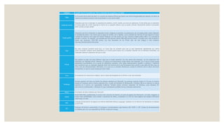 Software: La parte “que no se puede tocar “de un ordenador: los programas y los datos.
Tabla
En el mundo de las bases de datos, un conjunto de registros (fichas) que tienen una cierta homogeneidad (por ejemplo, los datos de
nuestros proveedores podrían estar almacenados en una misma tabla).
Tarjeta de sonido
Dispositivo que da al ordenador la capacidad de sintetizar y emitir sonidos, así como de capturarlos. Es frecuente que un ordenador
no tenga tarjeta de sonido disponga al menos de un pequeño altavoz, que se puede controlar directamente desde el procesador
emitir sonidos de baja calidad
Tarjeta gráfica
Dispositivo que da al ordenador la capacidad mostrar imágenes en pantalla. Las prestaciones de una tarjeta gráfica suelen depender
la cantidad de puntos y de colores que es capaz de mostrar, de su rapidez, y de la cantidad de memoria de que dispone (a mayor
cantidad de memoria, será capaz de mostrar imágenes con más puntos y/o más colores).La tarjeta gráfica debe ir en consonancia
pantalla o monitor. Por ejemplo, una pantalla que sólo permita mostrar 800×600 puntoso menos, no podrá sacar todo el partido a
tarjeta que alcáncelos 1024×768 puntos. Las más frecuentes en los PChan sido, de más antigua a más moderna:
Hercules,CGA,EGA,MCGA,VGA,SVGA.
USB:
Bus serie universal (universal serial bus), un nuevo tipo de conexión serie que se está imponiendo rápidamente por ciertas
como: se pueden conectar varios dispositivos a un mismo puerto (hasta 127), se pueden conectar con el ordenador encendido, y el
ordenador detecta el dispositivo del que se trata
Virtual:
Esta palabra se suele usar para referirse a algo que no existe realmente, sino sólo dentro del ordenador. Las dos acepciones más
habituales son “Realidad virtual”, referida a un espacio en3 dimensiones creado dentro del ordenador, por el que el usuario puede
desplazarse (normalmente con la ayuda de dispositivos auxiliares, como gafas estereoscópicas, guantes o joysticks), y “Memoria
que consiste en que un ordenador aparente tener más memoria de la que físicamente tiene, gracias a que parte del disco duro se
como zona de almacenamiento intermedio, en la que se va volcando información cuando la memoria real se satura (de forma
transparente, sin que el usuario tenga que hacer nada).
Virus Un programa con intenciones malignas, que es capaz de propagarse de un fichero a otro del ordenador.
Windows:
Nombre genérico de toda una familia de software diseñado por Microsoft. Las primeras versiones (hasta la 3.11) eran un entorno
basado en ventanas, para el sistema operativo Dos. A partir de Windows 95 (Windows95 y Windows 98) ya se trata de un sistema
operativo en sí mismo, con capacidades multitarea. También existen versiones “especiales “de Windows, como Windows NT,
para entornos profesionales, o Windows CE, para ordenadores portátiles de muy reducidas dimensiones.
Word: Procesador de textos realizado por Microsoft.
WWW
World Wide Web: posiblemente, el servicio más conocido de Internet: una serie de páginas de información, con texto, imágenes (a
incluso otras posibilidades, como sonido o secuencias de video), y enlazadas a su vez con otras páginas que tengan información
relacionada con ellas
XML
Lenguaje de descripción de páginas de Internet (eXtensible Markup Language), diseñado con la intención de reemplazar al estándar
actual HTML.
ZIP:
Extensión de ficheros comprimidos. El compresor correspondiente suele llamarse ZIPo PKZIP. // ZIP: Unidad de almacenamiento
un diskette, pero con una capacidad de 100 Mb, creada por Iomega
 