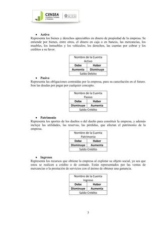 3
• Activo
Representa los bienes y derechos apreciables en dinero de propiedad de la empresa. Se
entiende por bienes, entre otros, el dinero en caja o en bancos, las mercancías, los
muebles, los inmuebles y los vehículos; los derechos, las cuentas por cobrar y los
créditos a su favor.
Nombre de la Cuenta
Activo
Debe Haber
Aumenta Disminuye
Saldo Debito
• Pasivo
Representa las obligaciones contraídas por la empresa, para su cancelación en el futuro.
Son las deudas por pagar por cualquier concepto.
Nombre de la Cuenta
Pasivo
Debe Haber
Disminuye Aumenta
Saldo Crédito
• Patrimonio
Representa los aportes de los dueños o del dueño para constituir la empresa, y además
incluye las utilidades, las reservas, las pérdidas, que afectan el patrimonio de la
empresa.
Nombre de la Cuenta
Patrimonio
Debe Haber
Disminuye Aumenta
Saldo Crédito
• Ingresos
Representa los recursos que obtiene la empresa al explotar su objeto social, ya sea que
estos se realicen a crédito o de contado. Están representados por las ventas de
mercancías o la prestación de servicios con el ánimo de obtener una ganancia.
Nombre de la Cuenta
Ingreso
Debe Haber
Disminuye Aumenta
Saldo Crédito
 