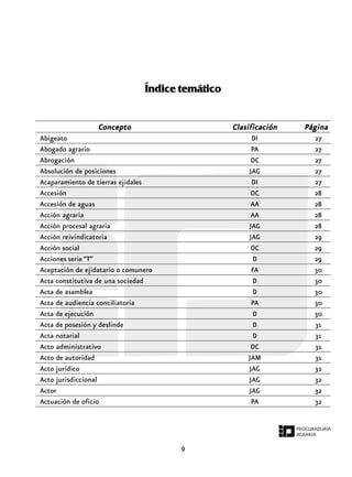 Índice temático
ConceptoConceptoConceptoConceptoConcepto ClasificaciónClasificaciónClasificaciónClasificaciónClasificación PáginaPáginaPáginaPáginaPágina
Abigeato DI 27
Abogado agrario PA 27
Abrogación OC 27
Absolución de posiciones JAG 27
Acaparamiento de tierras ejidales DI 27
Accesión OC 28
Accesión de aguas AA 28
Acción agraria AA 28
Acción procesal agraria JAG 28
Acción reivindicatoria JAG 29
Acción social OC 29
Acciones serie“T” D 29
Aceptación de ejidatario o comunero FA 30
Acta constitutiva de una sociedad D 30
Acta de asamblea D 30
Acta de audiencia conciliatoria PA 30
Acta de ejecución D 30
Acta de posesión y deslinde D 31
Acta notarial D 31
Acto administrativo OC 31
Acto de autoridad JAM 31
Acto jurídico JAG 32
Acto jurisdiccional JAG 32
Actor JAG 32
Actuación de oficio PA 32
9
 
