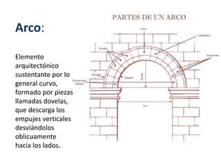 Arco:
Elemento
arquitectónico
sustentante por lo
general curvo,
formado por piezas
llamadas dovelas,
que descarga los
empujes verticales
desviándolos
oblicuamente
hacia los lados.
 