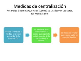 Medidas de centralización
Nos Indica El Torno A Que Valor (Centro) Se Distribuyen Los Datos.
Las Medidas Son:
Medida aritmética: la
medida es el valor
promedio de la
distribución.
La mediana: es la
puntuación de la
escala que separa la
mitad superior de la
distribución y la
inferior.
La moda: es el valor
que mas se repite en
una distribución.
 