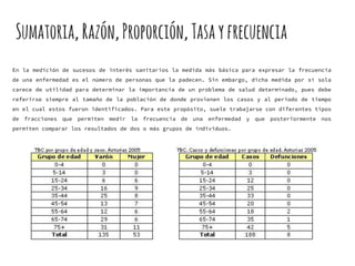 Sumatoria,Razón,Proporción,Tasayfrecuencia
En la medición de sucesos de interés sanitarios la medida más básica para expresar la frecuencia
de una enfermedad es el número de personas que la padecen. Sin embargo, dicha medida por sí sola
carece de utilidad para determinar la importancia de un problema de salud determinado, pues debe
referirse siempre al tamaño de la población de donde provienen los casos y al periodo de tiempo
en el cual estos fueron identificados. Para este propósito, suele trabajarse con diferentes tipos
de fracciones que permiten medir la frecuencia de una enfermedad y que posteriormente nos
permiten comparar los resultados de dos o más grupos de individuos.
 