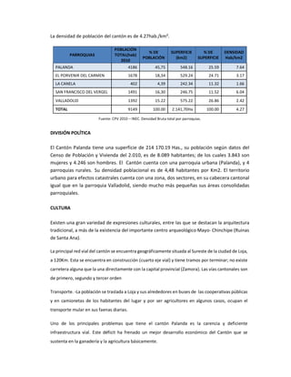La densidad de población del cantón es de 4.27hab./km².
PARROQUIAS
POBLACIÓN
TOTAL(hab)
2010
% DE
POBLACIÓN
SUPERFICIE
(km2)
% DE
SUPERFICIE
DENSIDAD
Hab/km2
PALANDA 4186 45,75 548.16 25.59 7.64
EL PORVENIR DEL CARMEN 1678 18,34 529.24 24.71 3.17
LA CANELA 402 4,39 242.34 11.32 1.66
SAN FRANCISCO DEL VERGEL 1491 16,30 246.75 11.52 6.04
VALLADOLID 1392 15.22 575.22 26.86 2.42
TOTAL 9149 100.00 2.141,70Ha 100.00 4.27
Fuente: CPV 2010 – INEC. Densidad Bruta total por parroquias.
DIVISIÓN POLÍTICA
El Cantón Palanda tiene una superficie de 214 170.19 Has., su población según datos del
Censo de Población y Vivienda del 2.010, es de 8.089 habitantes; de los cuales 3.843 son
mujeres y 4.246 son hombres. El Cantón cuenta con una parroquia urbana (Palanda), y 4
parroquias rurales. Su densidad poblacional es de 4,48 habitantes por Km2. El territorio
urbano para efectos catastrales cuenta con una zona, dos sectores, en su cabecera cantonal
igual que en la parroquia Valladolid, siendo mucho más pequeñas sus áreas consolidadas
parroquiales.
CULTURA
Existen una gran variedad de expresiones culturales, entre las que se destacan la arquitectura
tradicional, a más de la existencia del importante centro arqueológico Mayo- Chinchipe (Ruinas
de Santa Ana).
La principal red vial del cantón se encuentra geográficamente situada al Sureste de la ciudad de Loja,
a 120Km. Esta se encuentra en construcción (cuarto eje vial) y tiene tramos por terminar; no existe
carretera alguna que la una directamente con la capital provincial (Zamora). Las vías cantonales son
de primero, segundo y tercer orden
Transporte. -La población se traslada a Loja y sus alrededores en buses de las cooperativas públicas
y en camionetas de los habitantes del lugar y por ser agricultores en algunos casos, ocupan el
transporte mular en sus faenas diarias.
Uno de los principales problemas que tiene el cantón Palanda es la carencia y deficiente
infraestructura vial. Este déficit ha frenado un mejor desarrollo económico del Cantón que se
sustenta en la ganadería y la agricultura básicamente.
 