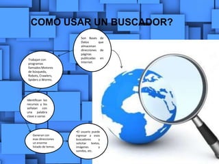 COMO USAR UN BUSCADOR?
Son Bases de
Datos que
almacenan
direcciones de
páginas
publicadas en
Internet.
Trabajan con
programas
llamados Motores
de búsqueda,
Robots, Crawlers,
Spiders o Worms.
Identifican los
recursos y los
señalan con
una palabra
clave o varias
Generan con
esas direcciones
un enorme
listado de temas.
•El usuario puede
ingresar a esos
buscadores y
solicitar textos,
imágenes y
sonidos, etc.
 