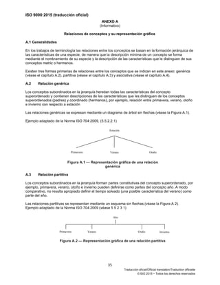 ISO 9000:2015 (traducción oficial)
35
Traducción oficial/Official translation/Traduction officielle
© ISO 2015 − Todos los derechos reservados
ANEXO A
(Informativo)
Relaciones de conceptos y su representación gráfica
A.1 Generalidades
En los trabajos de terminología las relaciones entre los conceptos se basan en la formación jerárquica de
las características de una especie, de manera que la descripción mínima de un concepto se forma
mediante el nombramiento de su especie y la descripción de las características que le distinguen de sus
conceptos matriz o hermanos.
Existen tres formas primarias de relaciones entre los conceptos que se indican en este anexo: genérica
(véase el capítulo A.2), partitiva (véase el capítulo A.3) y asociativa (véase el capítulo A.4).
A.2 Relación genérica
Los conceptos subordinados en la jerarquía heredan todas las características del concepto
superordenado y contienen descripciones de las características que les distinguen de los conceptos
superordenados (padres) y coordinado (hermanos), por ejemplo, relación entre primavera, verano, otoño
e invierno con respecto a estación
Las relaciones genéricas se expresan mediante un diagrama de árbol sin flechas (véase la Figura A.1).
Ejemplo adaptado de la Norma ISO 704:2009, (5.5.2.2.1)
Figura A.1 — Representación gráfica de una relación
genérica
A.3 Relación partitiva
Los conceptos subordinados en la jerarquía forman partes constitutivas del concepto superordenado, por
ejemplo, primavera, verano, otoño e invierno pueden definirse como partes del concepto año. A modo
comparativo, no resulta apropiado definir el tiempo soleado (una posible característica del verano) como
parte del año.
Las relaciones partitivas se representan mediante un esquema sin flechas (véase la Figura A 2).
Ejemplo adaptado de la Norma ISO 704:2009 (véase 5 5 2 3 1)
Figura A.2 — Representación gráfica de una relación partitiva
Primavera Verano
Estación
Otoño
Primavera Verano Otoño Invierno
Año
 