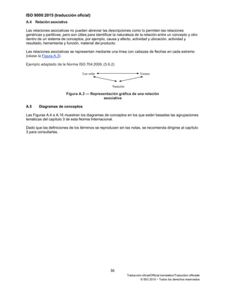 ISO 9000:2015 (traducción oficial)
36
Traducción oficial/Official translation/Traduction officielle
© ISO 2015 − Todos los derechos reservados
A.4 Relación asociativa
Las relaciones asociativas no pueden abreviar las descripciones como lo permiten las relaciones
genéricas y partitivas, pero son útiles para identificar la naturaleza de la relación entre un concepto y otro
dentro de un sistema de conceptos, por ejemplo, causa y efecto, actividad y ubicación, actividad y
resultado, herramienta y función, material del producto.
Las relaciones asociativas se representan mediante una línea con cabezas de flechas en cada extremo
(véase la Figura A.3).
Ejemplo adaptado de la Norma ISO 704:2009, (5.6.2)
Figura A.3 — Representación gráfica de una relación
asociativa
A.5 Diagramas de conceptos
Las Figuras A.4 a A.16 muestran los diagramas de conceptos en los que están basadas las agrupaciones
temáticas del capítulo 3 de esta Norma Internacional.
Dado que las definiciones de los términos se reproducen sin las notas, se recomienda dirigirse al capítulo
3 para consultarlas.
VeranoLuz solar
Natación
 
