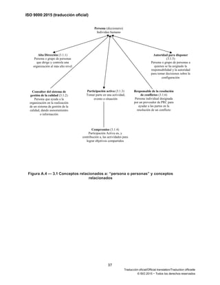 ISO 9000:2015 (traducción oficial)
37
Traducción oficial/Official translation/Traduction officielle
© ISO 2015 − Todos los derechos reservados
Figura A.4 — 3.1 Conceptos relacionados a: “persona o personas” y conceptos
relacionados
Persona (diccionario)
Individuo humano
Alta Dirección (3.1.1)
Persona o grupo de personas
que dirige y controla una
organización al más alto nivel
Autoridad para disponer
(3.1.5)
Persona o grupo de personas a
quienes se ha asignado la
responsabilidad y la autoridad
para tomar decisiones sobre la
configuración
Consultor del sistema de
gestión de la calidad (3.1.2)
Persona que ayuda a la
organización en la realización
de un sistema de gestión de la
calidad, dando asesoramiento
o información
Participación activa (3.1.3)
Tomar parte en una actividad,
evento o situación
Responsable de la resolución
de conflictos (3.1.6)
Persona individual designada
por un proveedor de PRC para
ayudar a las partes en la
resolución de un conflicto
Compromiso (3.1.4)
Participación Activa en, y
contribución a, las actividades para
lograr objetivos compartidos
 