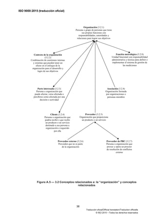 ISO 9000:2015 (traducción oficial)
38
Traducción oficial/Official translation/Traduction officielle
© ISO 2015 − Todos los derechos reservados
Figura A.5 — 3.2 Conceptos relacionados a: la “organización” y conceptos
relacionados
Organización (3.2.1)
Persona o grupo de personas que tiene
sus propias funciones con
responsabilidades, autoridades y
relaciones para lograr sus objetivos
Contexto de la organización
(3.2.2)
Combinación de cuestiones internas
y externas que pueden tener un
efecto en el enfoque de la
organización para el desarrollo y
logro de sus objetivos
Función metrológica (3.2.9)
Unidad funcional con responsabilidad
administrativa y técnica para definir e
implementar el sistema de gestión de
las mediciones
Parte interesada (3.2.3)
Persona u organización que
puede afectar, verse afectada o
percibirse como afectada por una
decisión o actividad
Asociación (3.2.8)
Organización formada
por organizaciones o
personas miembro
Cliente (3.2.4)
Persona u organización que
podría recibir o que recibe
un producto o un servicio
destinado a esa persona u
organización o requerido
por ella
Proveedor (3.2.5)
Organización que proporciona
un producto o un servicio
Proveedor externo (3.2.6)
Proveedor que no es parte
de la organización
Proveedor de PRC (3.2.7)
Persona u organización que
provee y opera un proceso
de resolución de conflictos
externo
 