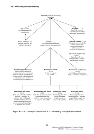 ISO 9000:2015 (traducción oficial)
39
Traducción oficial/Official translation/Traduction officielle
© ISO 2015 − Todos los derechos reservados
Figura A.6 — 3.3 Conceptos relacionados a: la “actividad” y conceptos relacionados
Actividad (palabra de diccionario)
Hacer algo
Mejora (3.3.1)
Actividad para mejorar
el desempeño
Actividad (3.3.11)
<Gestión de proyectos>
El menor objeto de trabajo
identificado en un proyecto
Mejora continua (3.3.2)
Actividad recurrente para
mejorar el desempeño
Gestión (3.3.3)
Actividades coordinadas para
dirigir y controlar una organización
Control de cambios (3.3.10)
Actividades para controlar las
salidas después de la
aprobación formal de su
información sobre
configuración del producto
Objeto de la configuración
(3.3.13)
Objeto dentro de una
configuración que satisface
una función de uso final
Gestión de proyectos (3.3.12)
Planificación, organización,
seguimiento, control e informe de
todos los aspectos de un proyecto y
la motivación de todos aquellos que
están involucrados en él para
alcanzar los objetivos del proyecto
Gestión de la configuración
(3.3.9)
Actividades coordinadas para
dirigir y controlar la configuración
Gestión de la calidad
(3.3.4)
Gestión con respecto
a la calidad
Planificación de la calidad
(3.3.5)
Parte de la gestión de la calidad
orientada a establecer los
objetivos de la calidad y a la
especificación de los procesos
operativos necesarios y de los
recursos relacionados para lograr
los objetivos de la calidad
Aseguramiento de la calidad
(3.3.6)
Parte de la gestión de la calidad
orientada a proporcionar
confianza en que se cumplirán
los requisitos de la calidad
Control de la calidad
(3.3.7)
Parte de la gestión de la
calidad orientada al
cumplimiento de los
requisitos de la calidad
Mejora de la calidad
(3.3.7)
Parte de la gestión de la
calidad orientada a aumentar
la capacidad de cumplir con
los requisitos de la calidad
 