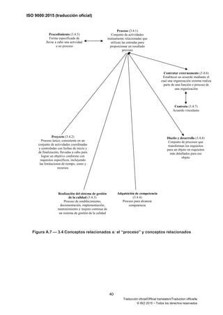 ISO 9000:2015 (traducción oficial)
40
Traducción oficial/Official translation/Traduction officielle
© ISO 2015 − Todos los derechos reservados
Figura A.7 — 3.4 Conceptos relacionados a: el “proceso” y conceptos relacionados
Proceso (3.4.1)
Conjunto de actividades
mutuamente relacionadas que
utilizan las entradas para
proporcionar un resultado
previsto
Procedimiento (3.4.5)
Forma especificada de
llevar a cabo una actividad
o un proceso
Contratar externamente (3.4.6)
Establecer un acuerdo mediante el
cual una organización externa realiza
parte de una función o proceso de
una organización
Contrato (3.4.7)
Acuerdo vinculante
Proyecto (3.4.2)
Proceso único, consistente en un
conjunto de actividades coordinadas
y controladas con fechas de inicio y
de finalización, llevadas a cabo para
lograr un objetivo conforme con
requisitos específicos, incluyendo
las limitaciones de tiempo, costo y
recursos
Diseño y desarrollo (3.4.8)
Conjunto de procesos que
transforman los requisitos
para un objeto en requisitos
más detallados para ese
objeto
Adquisición de competencia
(3.4.4)
Proceso para alcanzar
competencia
Realización del sistema de gestión
de la calidad (3.4.3)
Proceso de establecimiento,
documentación, implementación,
mantenimiento y mejora continua de
un sistema de gestión de la calidad
 
