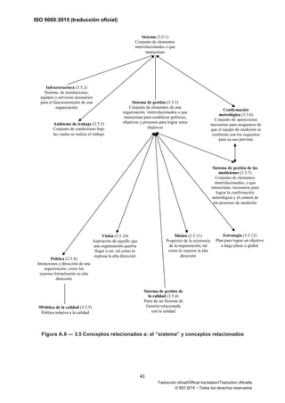 ISO 9000:2015 (traducción oficial)
41
Traducción oficial/Official translation/Traduction officielle
© ISO 2015 − Todos los derechos reservados
Figura A.8 — 3.5 Conceptos relacionados a: el “sistema” y conceptos relacionados
Sistema (3.5.1)
Conjunto de elementos
interrelacionados o que
interactúan
Infraestructura (3.5.2)
Sistema de instalaciones,
equipos y servicios necesarios
para el funcionamiento de una
organización
Sistema de gestión (3.5.3)
Conjunto de elementos de una
organización interrelacionados o que
interactúan para establecer políticas,
objetivos y procesos para lograr estos
objetivos
Ambiente de trabajo (3.5.5)
Conjunto de condiciones bajo
las cuales se realiza el trabajo
Confirmación
metrológica (3.5.6)
Conjunto de operaciones
necesarias para asegurarse de
que el equipo de medición es
conforme con los requisitos
para su uso previsto
Sistema de gestión de las
mediciones (3.5.7)
Conjunto de elementos
interrelacionados, o que
interactúan, necesarios para
lograr la confirmación
metrológica y el control de
los procesos de medición
Política (3.5.8)
Intenciones y dirección de una
organización, como las
expresa formalmente su alta
dirección
Visión (3.5.10)
Aspiración de aquello que
una organización querría
llegar a ser, tal como lo
expresa la alta dirección
Misión (3.5.11)
Propósito de la existencia
de la organización, tal
como lo expresa la alta
dirección
Estrategia (3.5.12)
Plan para lograr un objetivo
a largo plazo o global
Sistema de gestión de
la calidad (3.5.4)
Parte de un Sistema de
Gestión relacionada
con la calidad
9Política de la calidad (3.5.5)
Política relativa a la calidad
 