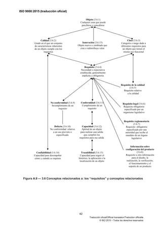 ISO 9000:2015 (traducción oficial)
42
Traducción oficial/Official translation/Traduction officielle
© ISO 2015 − Todos los derechos reservados
Figura A.9 — 3.6 Conceptos relacionados a: los “requisitos” y conceptos relacionados
Objeto (3.6.1)
Cualquier cosa que puede
percibirse o concebirse
Calidad (3.6.2)
Grado en el que un conjunto
de características inherentes
de un objeto cumple con los
requisitos
Innovación (3.6.15)
Objeto nuevo o cambiado que
crea o redistribuye valor
Clase (3.6.3)
Categoría o rango dado a
diferentes requisitos para
un objeto que tienen el
mismo uso funcional
Requisito (3.6.4)
Necesidad o expectativa
establecida, generalmente
implícita u obligatoria
Requisito de la calidad
(3.6.5)
Requisito relativo
a la calidad
No conformidad (3.6.9)
Incumplimiento de un
requisito
Conformidad (3.6.11)
Cumplimiento de un
requisito
Defecto (3.6.10)
No conformidad relativa
a un uso previsto o
especificado
Capacidad (3.6.12)
Aptitud de un objeto
para realizar una salida
que cumplirá los
requisitos para esa salida
Requisito legal (3.6.6)
Requisito obligatorio
especificado por un
organismo legislativo
Requisito reglamentario
(3.6.7)
Requisito obligatorio
especificado por una
autoridad que recibe el
mandato de un órgano
legislativo
Confiabilidad (3.6.14)
Capacidad para desempeñar
cómo y cuándo se requiera
Trazabilidad (3.6.13)
Capacidad para seguir el
histórico, la aplicación o la
localización de un objeto
Información sobre
configuración del producto
(3.6.8)
Requisito u otra información
para el diseño, la
realización, la verificación,
el funcionamiento y el
soporte de un producto
 