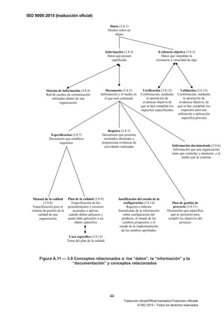 ISO 9000:2015 (traducción oficial)
44
Traducción oficial/Official translation/Traduction officielle
© ISO 2015 − Todos los derechos reservados
Figura A.11 — 3.8 Conceptos relacionados a: los “datos”, la “información” y la
“documentación” y conceptos relacionados
Datos (3.8.1)
Hechos sobre un
objeto
Información (3.8.2)
Datos que poseen
significado
Evidencia objetiva (3.8.3)
Datos que respaldan la
existencia o veracidad de algo
Sistema de información (3.8.4)
Red de canales de comunicación
utilizados dentro de una
organización
Documento (3.8.5)
Información y el medio en
el que está contenida
Verificación (3.8.12)
Confirmación, mediante
la aportación de
evidencia objetiva de
que se han cumplido los
requisitos especificados
Validación (3.8.13)
Confirmación, mediante
la aportación de
evidencia objetiva, de
que se han cumplido los
requisitos para una
utilización o aplicación
específica prevista
Especificación (3.8.7)
Documento que establece
requisitos
Registro (3.8.7)
Documento que presenta
resultados obtenidos o
proporciona evidencia de
actividades realizadas Información documentada (3.8.6)
Información que una organización
tiene que controlar y mantener, y el
medio que la contiene
Manual de la calidad
(3.8.8)
Especificación para el
sistema de gestión de la
calidad de una
organización
Plan de la calidad (3.8.9)
Especificación de los
procedimientos y recursos
asociados a aplicar,
cuándo deben aplicarse y
quién debe aplicarlos a un
objeto específico
Justificación del estado de la
configuración (3.8.14)
Registro e informe
formalizado de la información
sobre configuración del
producto, el estado de los
cambios propuestos y el
estado de la implementación
de los cambios aprobados
Plan de gestión de
proyecto (3.8.11)
Documento que especifica
qué es necesario para
cumplir los objetivos del
proyecto
Caso específico (3.8.15)
Tema del plan de la calidad
 