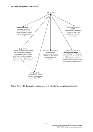 ISO 9000:2015 (traducción oficial)
45
Traducción oficial/Official translation/Traduction officielle
© ISO 2015 − Todos los derechos reservados
Figura A.12 — 3.9 Conceptos relacionados a: el “cliente” y conceptos relacionados
Cliente (3.2.4)
Retroalimentación (3.9.1)
Opiniones, comentarios y
muestras de interés por un
producto, un servicio o un
proceso de tratamiento de
quejas
Satisfacción del cliente
(3.9.2)
Percepción del cliente sobre
el grado en que se han
cumplido las expectativas
de los clientes
Queja (3.9.3)
Expresión de insatisfacción hecha a
una organización, relativa a su
producto o servicio, o al propio
proceso de tratamiento de quejas,
donde explícita o implícitamente se
espera una respuesta o resolución
Servicio al cliente (3.9.4)
Interacción de la
organización con el cliente
a lo largo del ciclo de vida
de un producto o un
servicio
Código de conducta de la
satisfacción del cliente (3.9.5)
Promesas hechas a los clientes por
una organización relacionadas con
su comportamiento, orientadas a
aumentar la satisfacción del cliente
y las disposiciones relacionadas
Conflicto (3.9.6)
Desacuerdo, que surge de
una queja presentada a un
proveedor de PRC
 